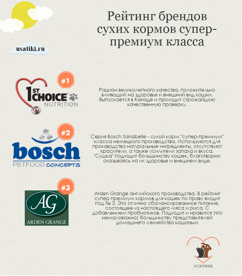 Рейтинг супер-премиум кормов для кошек: какой корм лучший?